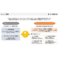 CARRAC、オズビジョンの会員基盤を活用した「アンケートサーベイ×アフィリエイトプランニング」を提供開始