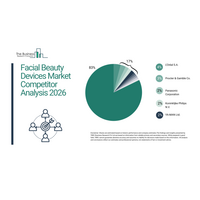 フェイシャル美容機器市場は2030年までに460億ドルを超える見通し、在宅スキンケアの普及が世界的に加速