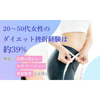 20～50代女性のダイエット挫折経験は約39％。原因は「効果が見えない」「モチベーション」「食事管理」が上位に