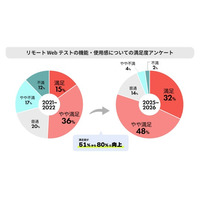 オンライン試験の受験者満足度が51％→80％に上昇、75％が再受験意向も
