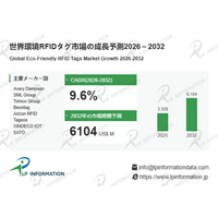 33.08億ドルから61.04億ドルへ拡大：環境RFIDタグ市場、カーボンニュートラルとDXで高成長継続