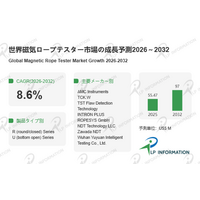 CAGR8.6%で拡大する磁気ロープテスター市場：老朽化インフラと安全規制強化が需要を創出