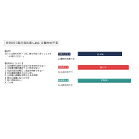 法人向け展示会の意思決定、役割ごとに不安と必要情報が分断。第二弾の実態調査で構造的課題の正体が浮き彫りに