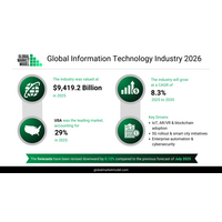 クラウド、人工知能、接続性が世界の情報技術市場における新たな拡大段階を牽引