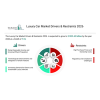 高級車市場は、プレミアムモビリティ需要の世界的な高まりにより、2030年まで年平均成長率8％で拡大