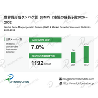 CAGR7.0%の安定成長でも競争は極端集中--BMP-2市場は2032年11.92億ドル、トップ3で99%支配