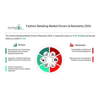 ファッション小売市場は、デジタル商取引と消費者トレンドが世界のアパレル需要を再定義する中で、力強い成長が見込まれている