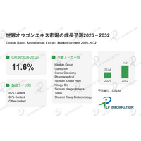 中規模×高成長×高集中--オウゴンエキス市場はCAGR11.6%で拡大、2032年1.52億ドル、機能性需要が主導
