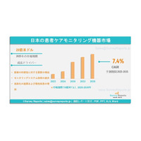 日本の患者ケア監視機器市場は、年平均成長率（CAGR）7.4％で成長し、2035年までに39億米ドルに達すると見込まれる。