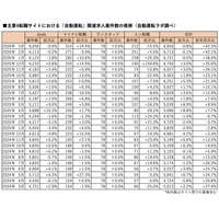 「自動運転」求人は前月比0.8％減の6,656件、「MaaS」求人は0.3％増の792件（2026年3月版調査）｜自動運転ラボ