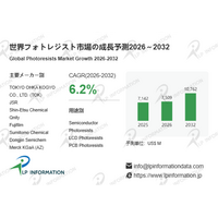EUV時代の中核材料：フォトレジスト市場は2032年107億ドル規模へ、微細化競争が成長を牽引