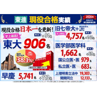 【最終確定】 2026年 東進 現役合格実績 [3/31締切]　東進生大躍進！ 東大906名（昨対+91名）