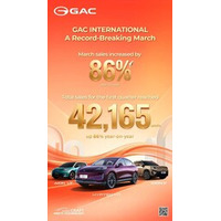 GAC、AION Vと香港での躍進に牽引され、第1四半期の海外市場で力強い成長を記録