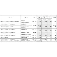 2025年度役員報酬額1億円以上のグループ会社取締役が5名／過去３年間の累計をランキング形式で開示