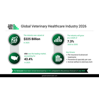 予防ケア、保険導入、高度治療モデルを通じた獣医療市場の進化