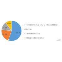 【住宅事業者向けアンケート結果】 高断熱化で懸念される「カビ・結露リスク」と対策 対応にバラつき、夏型結露は認知されるも対応はこれから
