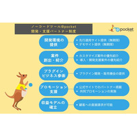 ノーコード業務アプリ作成ツール「@pocket」、開発・支援パートナー制度を発表