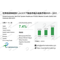 自律神経系ヘルスケア製品市場、ストレス社会×ウエアラブル×機能性食品の融合で2031年1965億米ドル突破