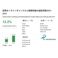 2031年オンラインギャンブル市場、831.3億米ドルへ急拡大！CAGR12.2%で成長、スポーツ連動が市場を牽引