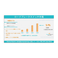 ロードブレークスイッチ市場は2036年までに59億ドルに達すると予測される｜年平均成長率（CAGR）は5.1%である
