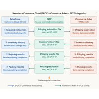 年間6,000万件を処理するOMS・WMS一体型「コマースロボ」、 Salesforce Commerce Cloud（SFCC）連携に対応しGlobal ECを支援 Commerce Robo, an Integrated OMS/WMS Processing 60 Million Orders Annually, Now Supports Salesforce Commerce Cloud (SFCC) Integration to Power Global E-commerce