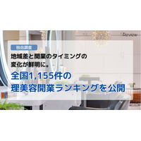 【独自調査】地域差と開業のタイミングの変化が鮮明に。全国1,155件の理美容開業ランキングを公開