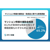 数千万円の機会損失も！マンション修繕の「補助金格差」が深刻化。約6割が制度を知らず、積極提案もわずか4.8%に留まる。