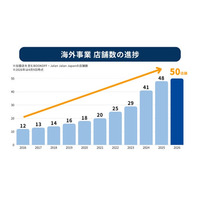 【海外50店舗突破】エンタメとユーズドインジャパンで各国のニーズに合わせた展開・出店を加速し2033年に200店舗へ