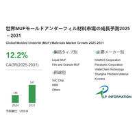 CAGR12.2%で急成長！MUFモールドアンダーフィル材料、AI・HBM需要で2031年市場3.47億米ドルへ