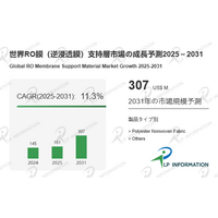 RO膜（逆浸透膜）支持層市場、2031年には3.07億米ドルへ！CAGR11.3%で急成長、水不足が最大のドライバー