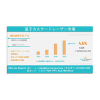 量子カスケードレーザー市場は、2032年までに年平均成長率4.6%で成長し、6億8030万米ドルに達すると予測されるのである。