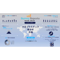木質プラスチック複合材料（WPC）市場は、2032年までに年平均成長率11.3%で成長し、160.6億米ドルに達すると予測されるのである。