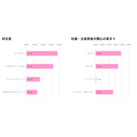 調査レポート「子育て世帯の『リカバリーウェア』市場調査～認知度・購買率・ブランド比較・価格帯・情報接触経路～」（株式会社コズレ）