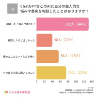 【2026年最新調査】AIは究極の聞き上手？44%が「AIへの相談でスッキリ」。手軽さの裏で見えた『人間への共感』への渇望