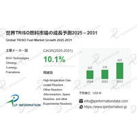 TRISO燃料、世界市場CAGR10.1％で成長――2031年に4.25億ドル規模へ