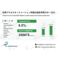 プロセスオートメーション、年平均6.0％で拡大――安定需要と技術革新が共存する成熟市場