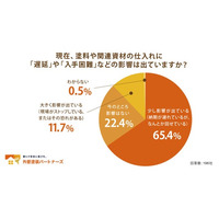 【緊急調査】イラン情勢等の影響で約77%の塗装店が「資材手配に支障」と回答。シンナー不足は95%超に。