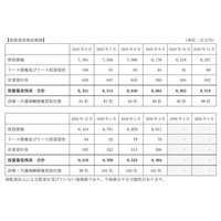 D＆Mカンパニー、投資資産残高（連結）に関するお知らせ（2026年3月）
