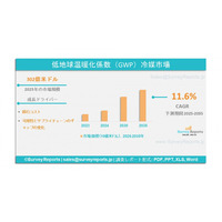 低地球温暖化係数（GWP）冷媒市場の需要、シェア、動向、成長、機会および主要企業（2035年まで）である。