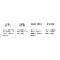 月額2,800円～で実現！　熱中症・労働災害・体調異変をリアルタイム検知。バイタルケアサービス「SR-LINK」提供開始