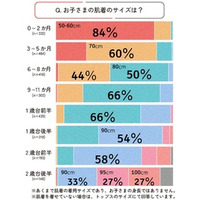 ベビー肌着の「サイズアップ」、いつする？ ―月齢別データから見えた、肌着サイズ＆形状の切り替え実態―