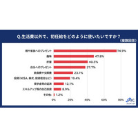 2026年度の新入社員に「初任給の使い方」を調査