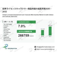 ライセンスキャラクター商品、2031年に2,668億ドルへ - CAGR 7.0%で拡大するファン経済