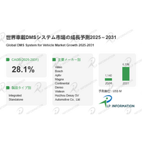 車載DMSシステム、2031年に63.36億ドルへ - CAGR 28.1%で急成長するアクティブセーフティ市場