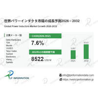 パワーインダクタ市場、トップ10社で世界シェア75% - 技術と供給の総合力が参入障壁に