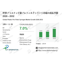 プラスチック製プレフィルドシリンジ市場、2032年に24億米ドルへ拡大（CAGR 7.0％）