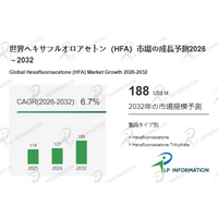 ヘキサフルオロアセトン（HFA）：世界トップ3企業で市場シェア58.0％を占めるアジア勢の存在感