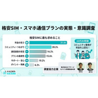 格安SIM・スマホ通信プランの実態・意識調査【2026年3月】500人に聞いた価格意識とデータ活用の本音