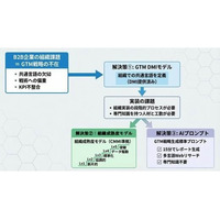 B2B向けGo-to-Market戦略の組織的実装を加速する GTM戦略立案の最適解を導く「生成AIプロンプト」と「GTM戦略 組織成熟度モデル」を発表
