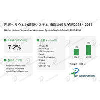 ヘリウム分離膜システム、CAGR 7.2%で成長--深冷蒸留に代わる省エネ型分離技術